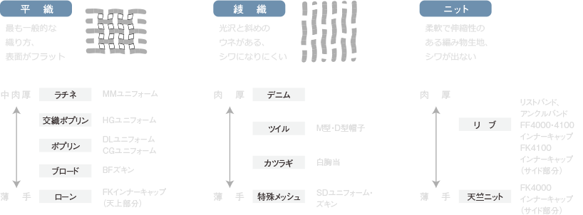 織種　表