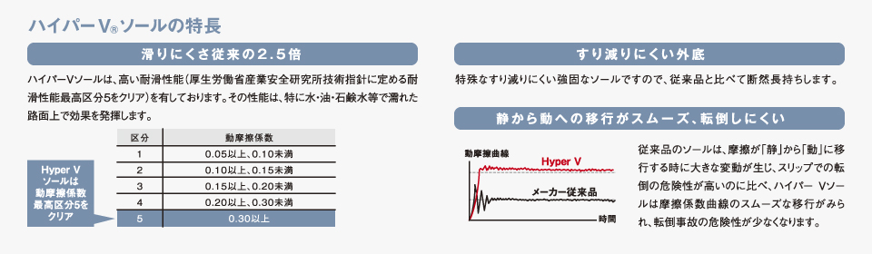 ハイパーV(R)ソールの特長／滑りにくさ従来の2.5倍／すり減りにくい外底／静から動への移行がスムーズ、転倒しにくい